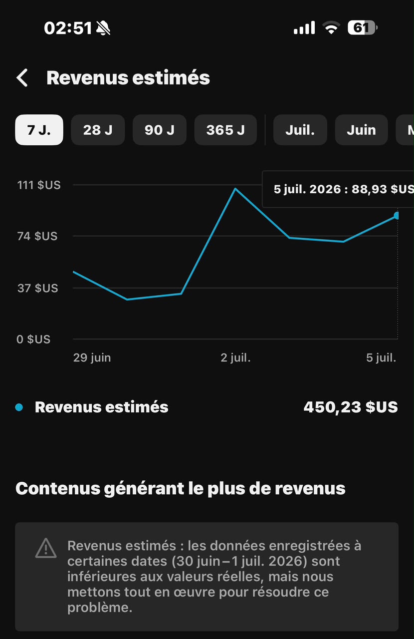 450,23 $US générés en une semaine