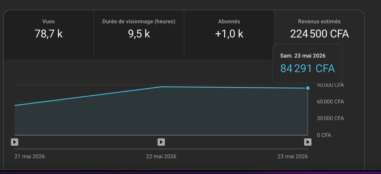78,7k vues · +1 000 abonnés · 224 500 FCFA